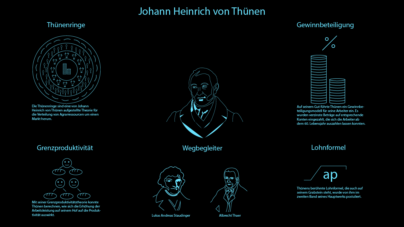 Infografik über Johann Heinrich von Thünen